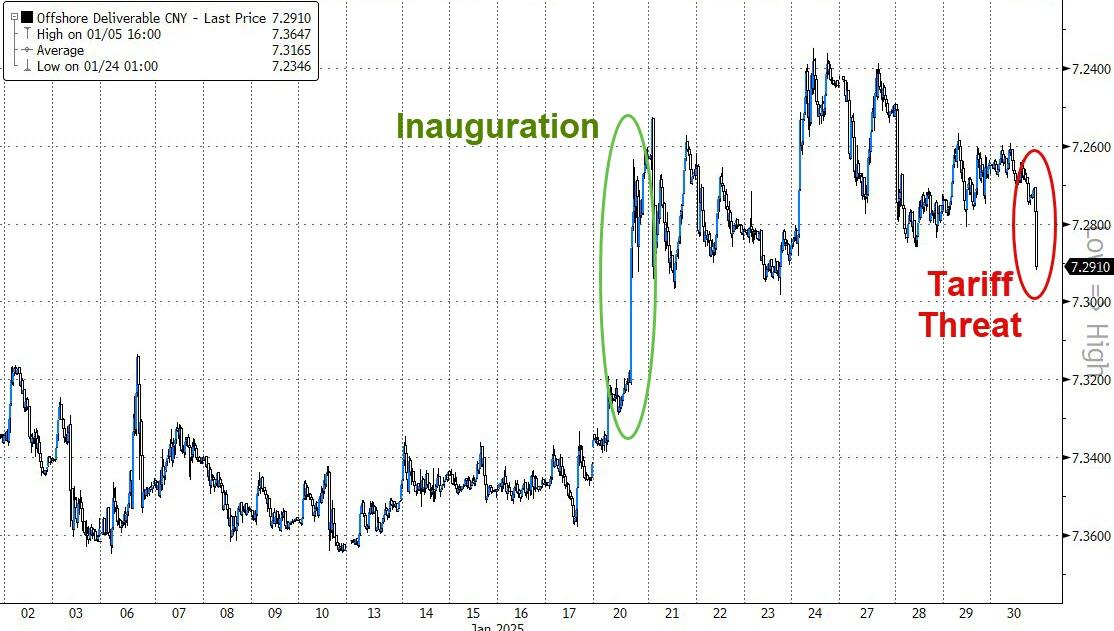 "We'll Be Announcing The Tariffs": Dollar Spikes After Trump Targets China, Canada And Mexico