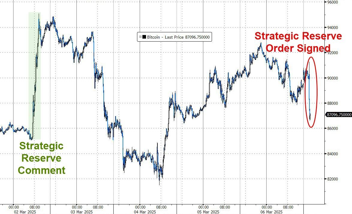 Bitcoin Slides After Trump Signs Strategic Reserve Executive Order