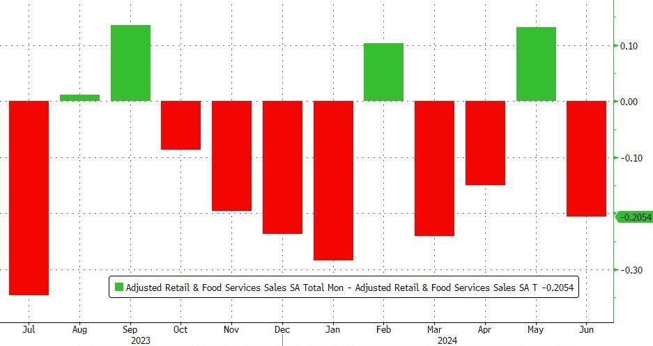 Monthly revisions to retail sales data