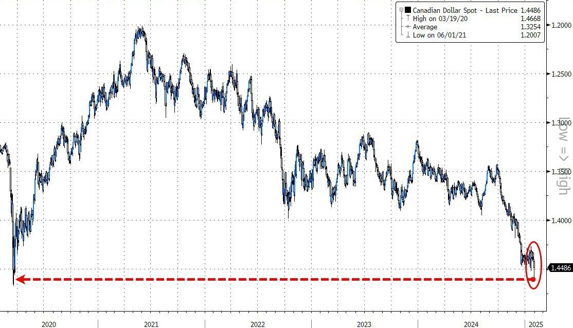 "We'll Be Announcing The Tariffs": Dollar Spikes After Trump Targets China, Canada And Mexico