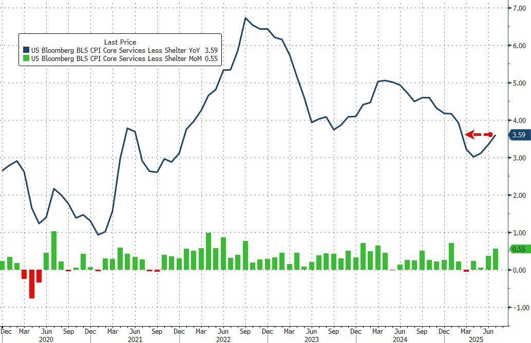 Tariffs Have Not Caused Inflation, the negative Predictions were Wrong