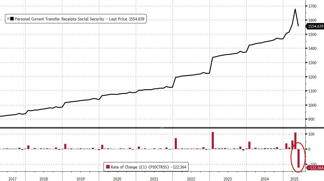 DOGE Sparks Biggest Plunge In Social Security Handouts Ever; Fed's Favorite Inflation Indicator Ticked Higher In May