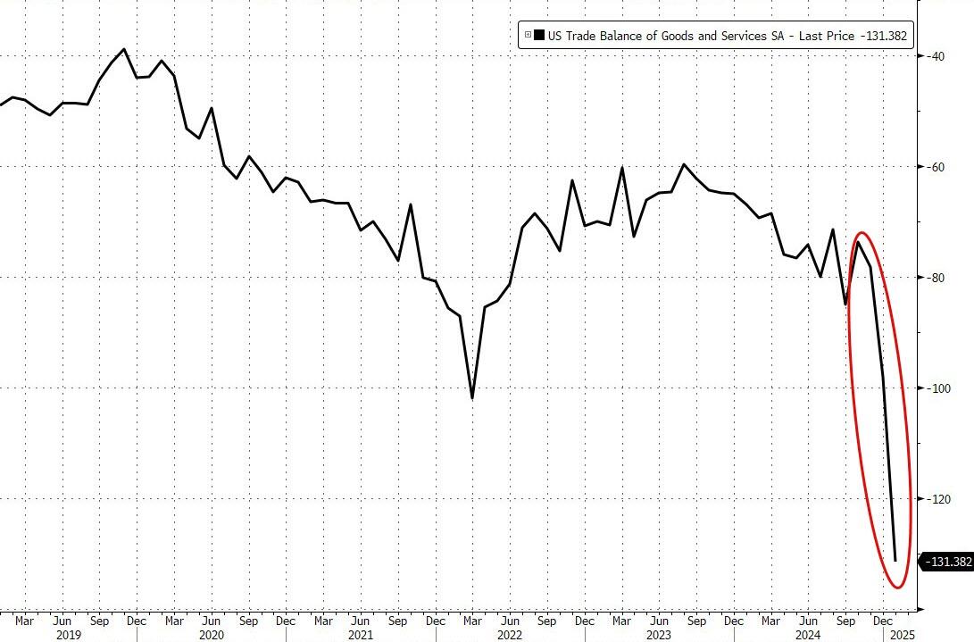 Unprecedented Surge In Swiss Gold Imports Sends US Trade Deficit To Record High In January