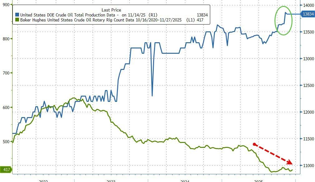 Surprise Crude Draw Stabilizes Oil Prices After Early Plunge On Russia ...