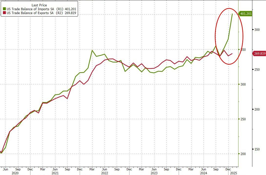 Unprecedented Surge In Swiss Gold Imports Sends US Trade Deficit To Record High In January