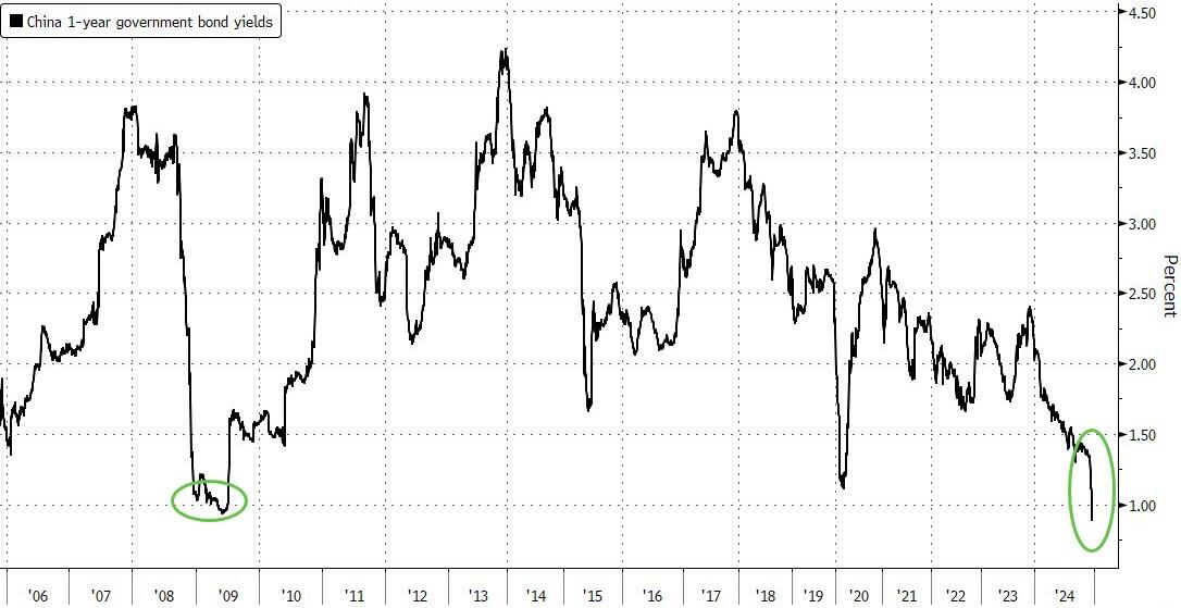 Trump Effect? China's 1Y Yield Crashes Below 1% For First Time Since GFC