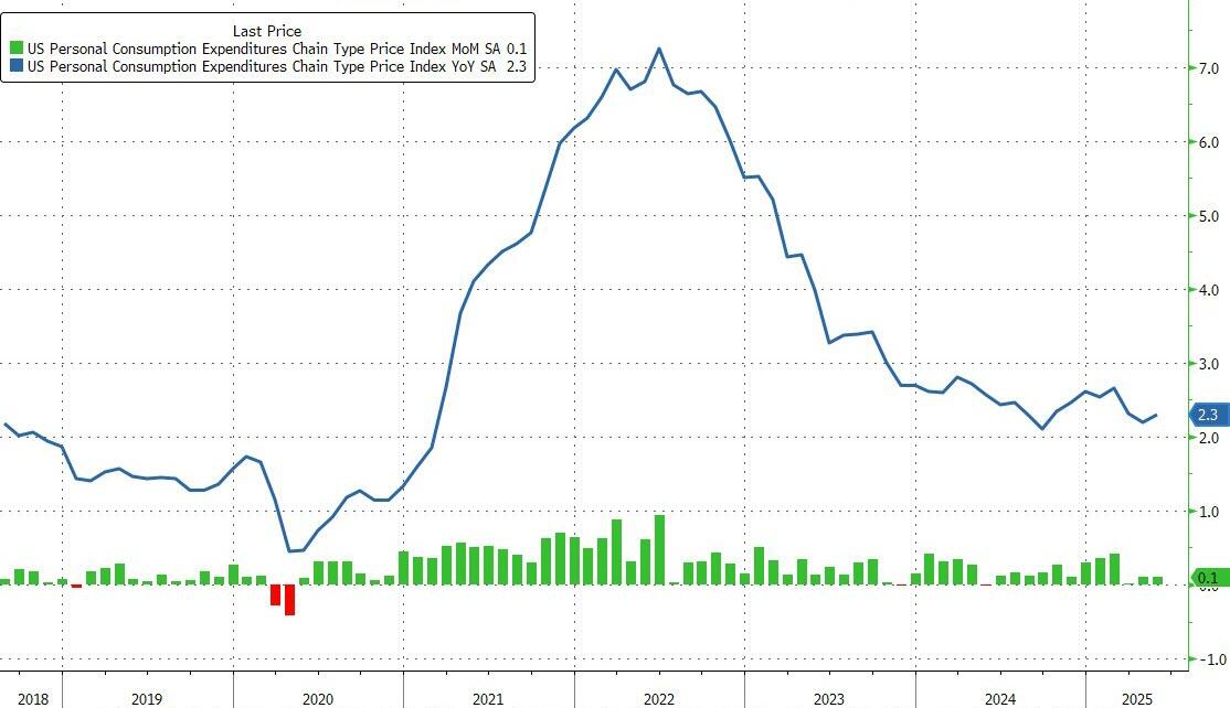 DOGE Sparks Biggest Plunge In Social Security Handouts Ever; Fed's Favorite Inflation Indicator Ticked Higher In May
