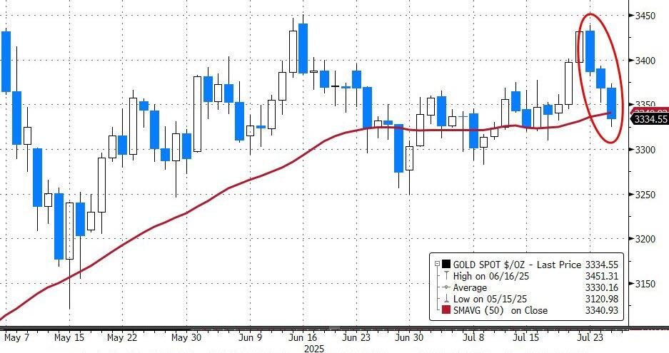 Memes Over Momo; Retail Hammers Hedgies As Gold & Bitcoin Sink | ZeroHedge