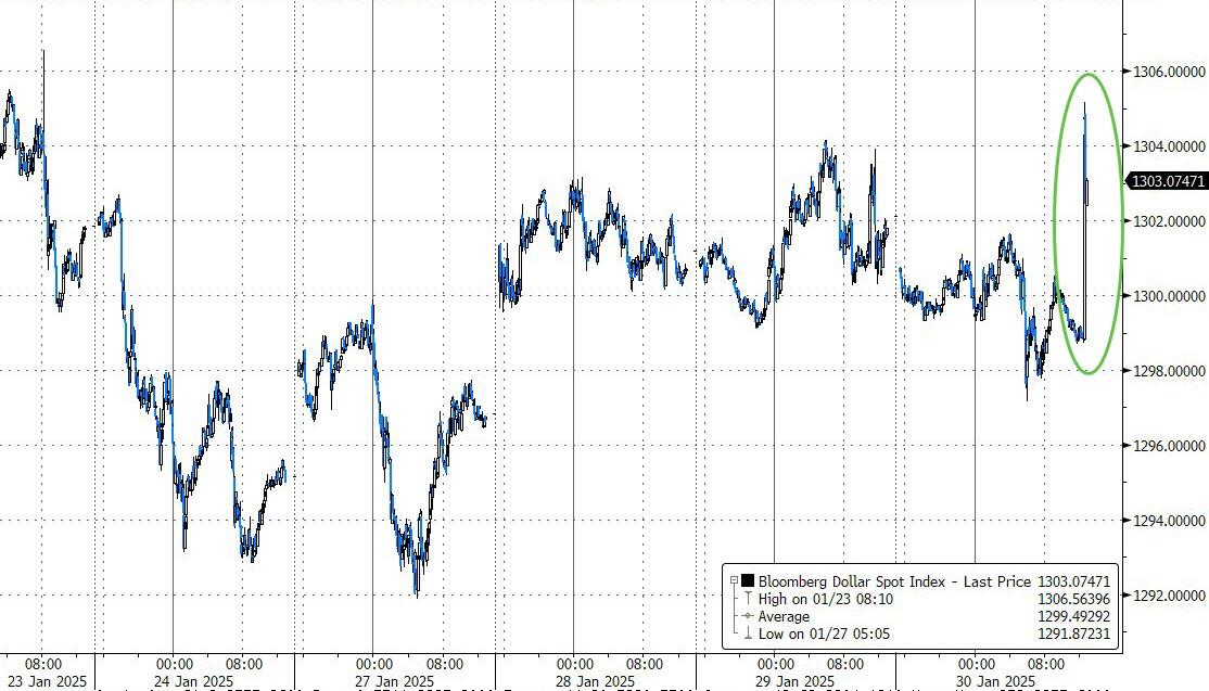 "We'll Be Announcing The Tariffs": Dollar Spikes After Trump Targets China, Canada And Mexico