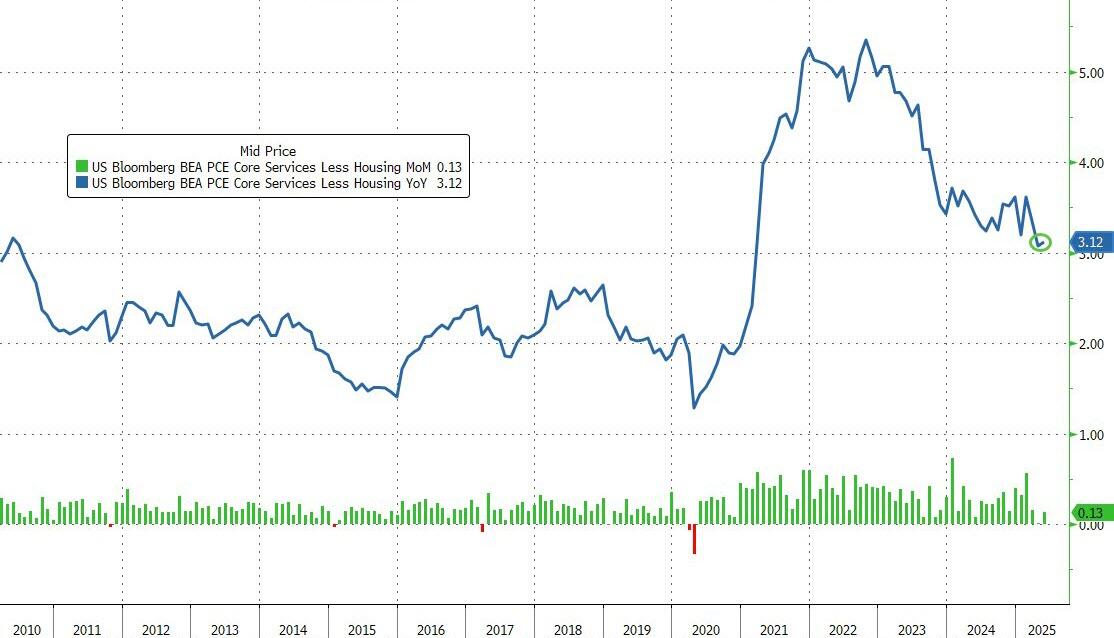 DOGE Sparks Biggest Plunge In Social Security Handouts Ever; Fed's Favorite Inflation Indicator Ticked Higher In May