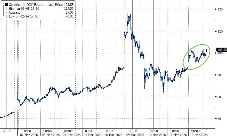 Brent crude above 100 dollars