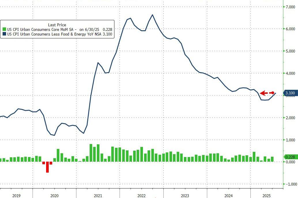 Tariffs Have Not Caused Inflation, the negative Predictions were Wrong