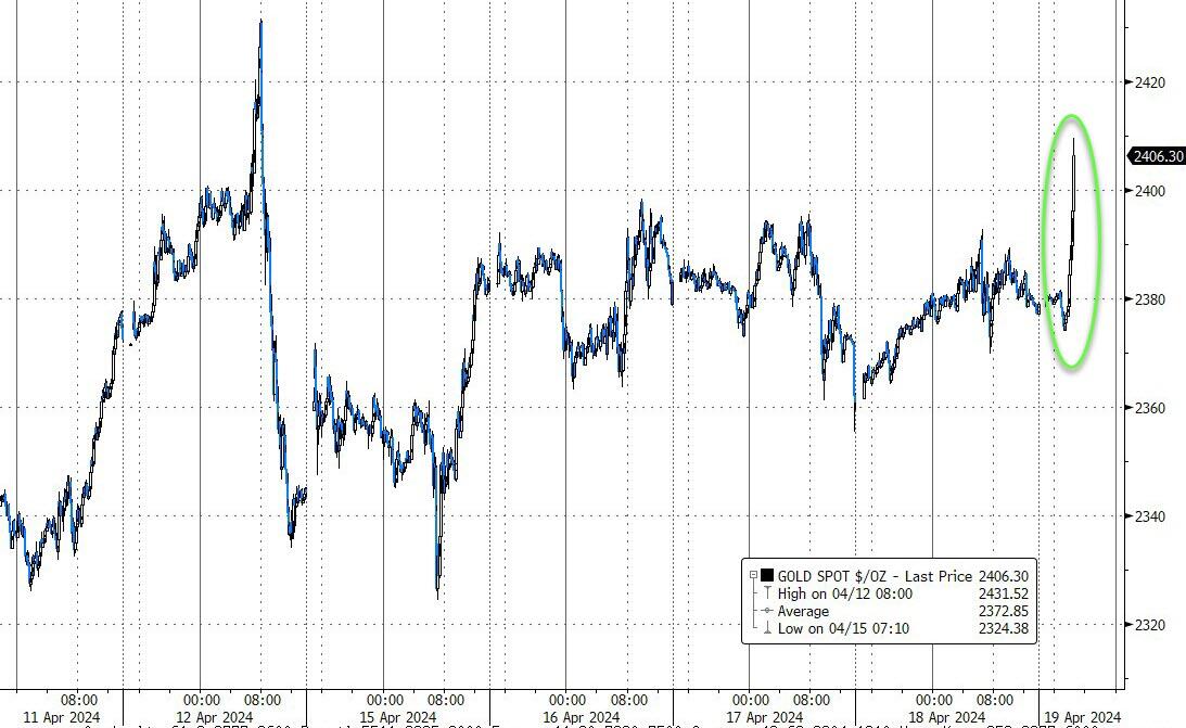 Futures Tumble, Oil And Gold Soar On Reports Of “Huge Explosions” In Central Iran, Israeli Airstrikes In Iraq And Syria