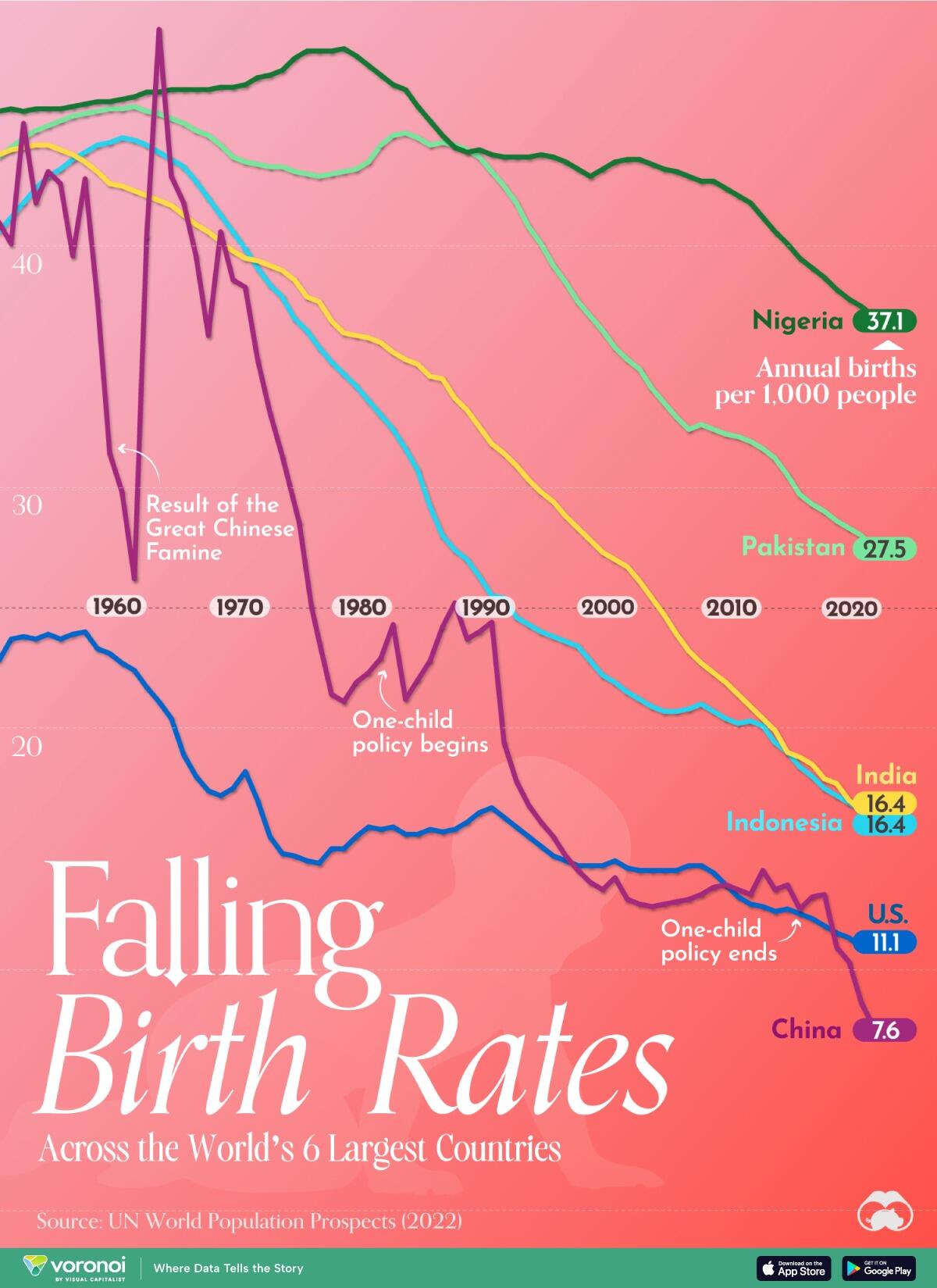 Birth-Rates Are Plunging In The World’s Most Populous Countries – The