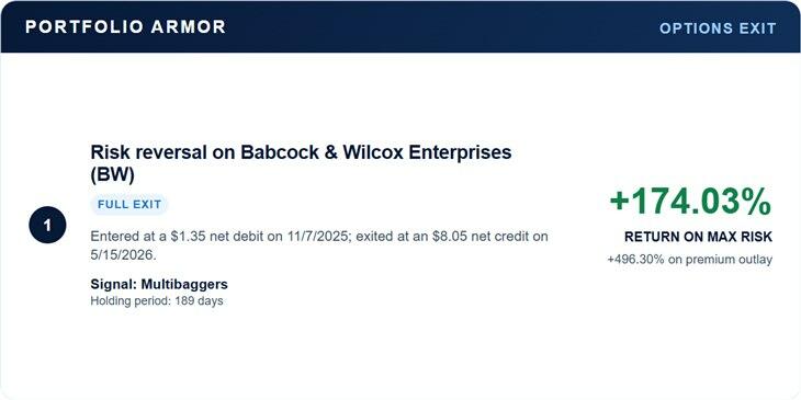 Babcock and Wilcox full exit: 174.03 percent return on maximum risk