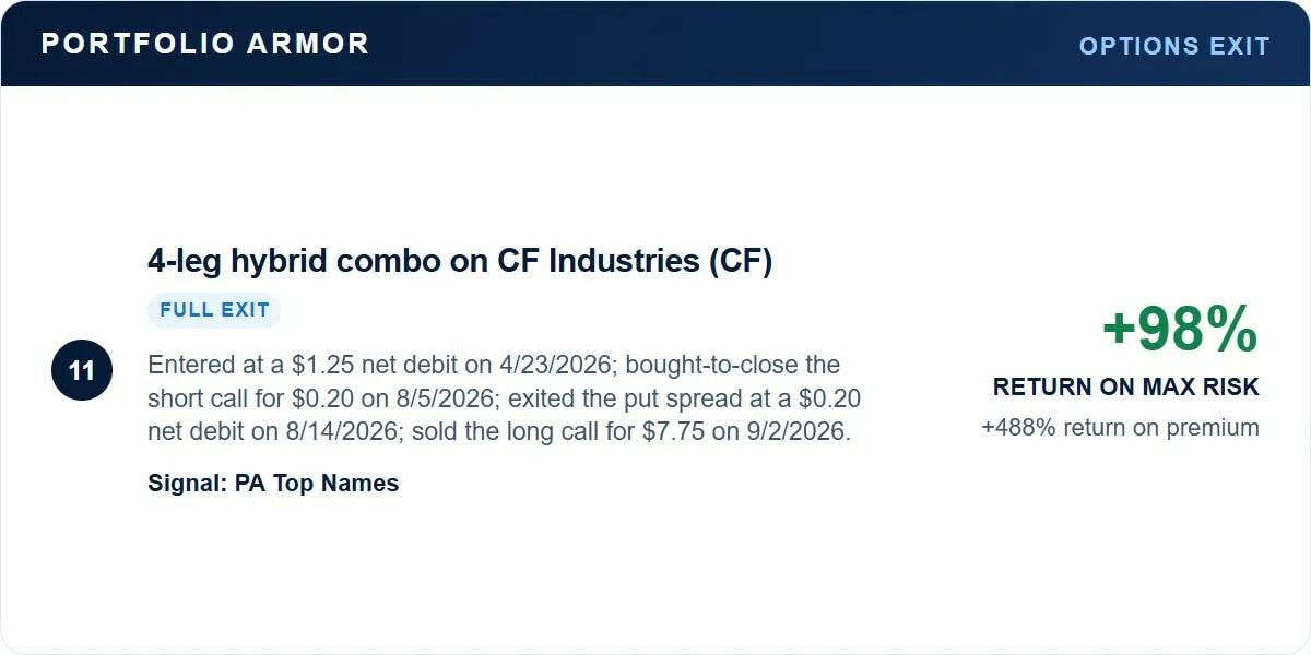 CF Industries (CF) full exit: a 98% return on maximum risk