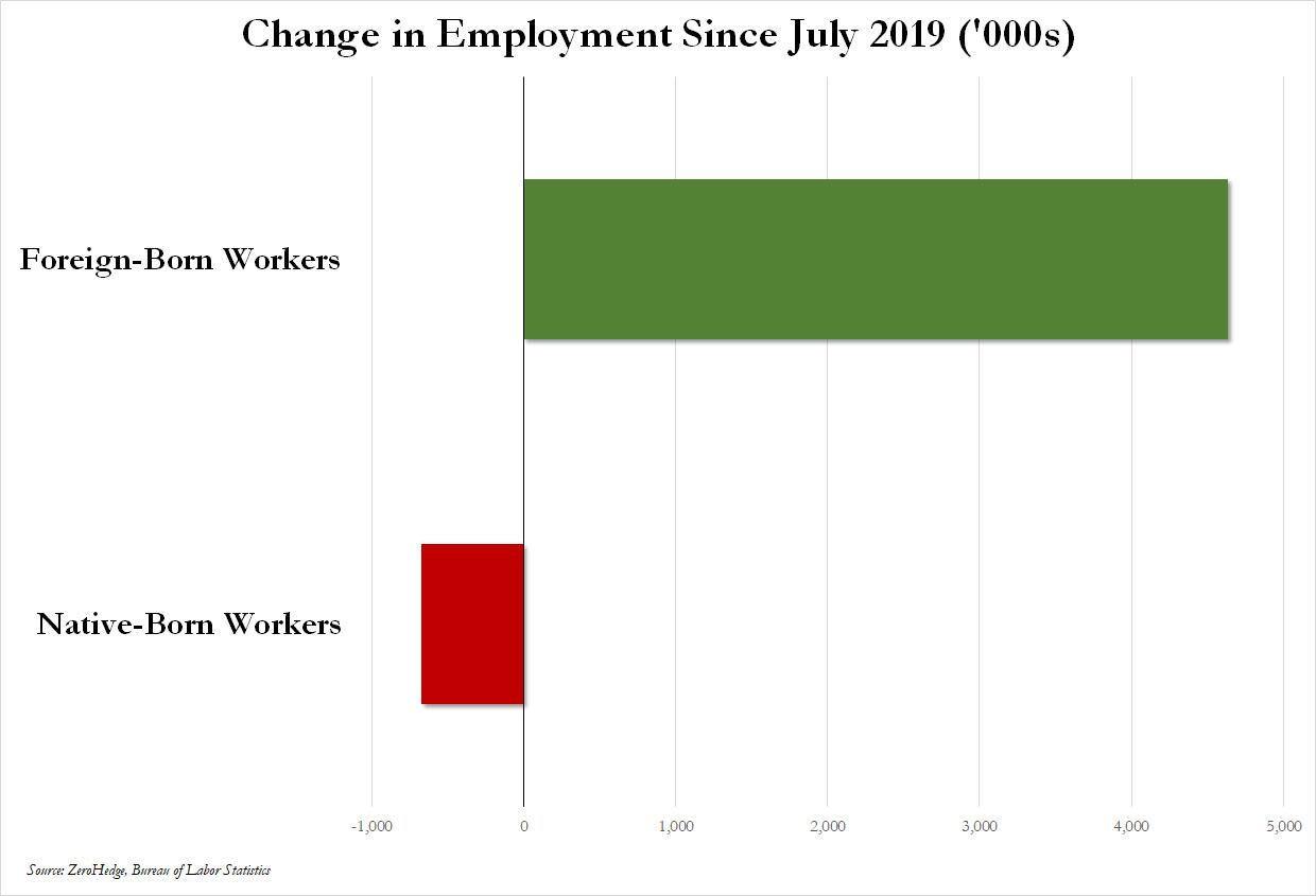 change%20in%20employemnt%20since%20july%202019 image