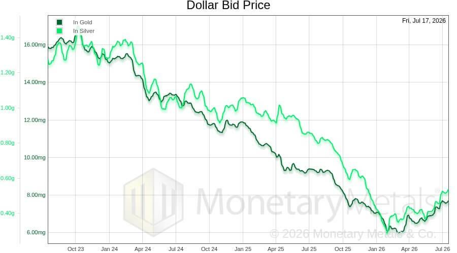 Chart from Monetary Metals showing the dollar bid price of gold per mg, from October 2023 to July 2026.