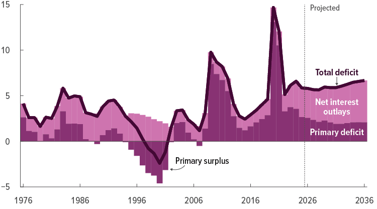 Line and area graph from the Congressional Budget Office measuring Total Deficits, Net Outlays for Interest, and Primary Deficits from 1976 to 2036.