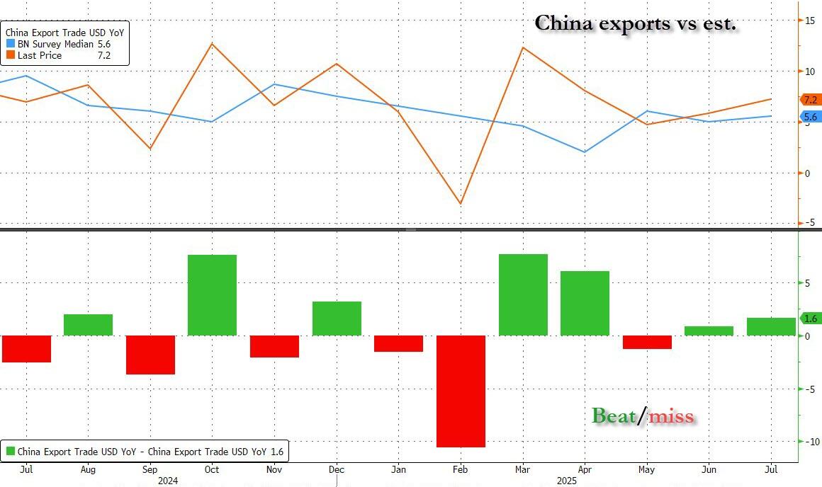 中國出口超預期圖