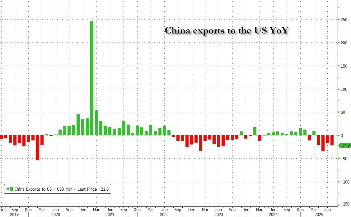 中國對美國出口同比圖