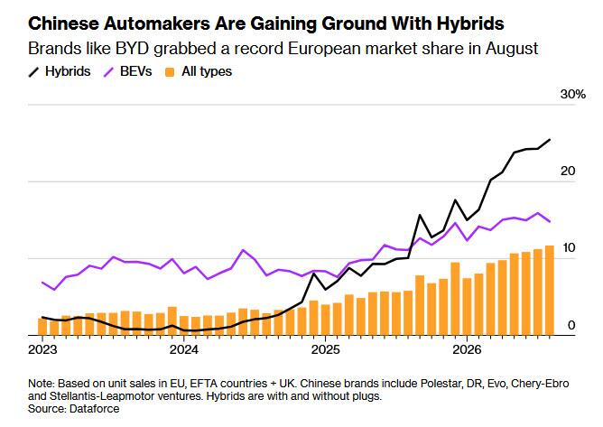 Better Late Than Never? EU Prepares Import Cap On Chinese Hybrids As Germany's Industrial Base Burns