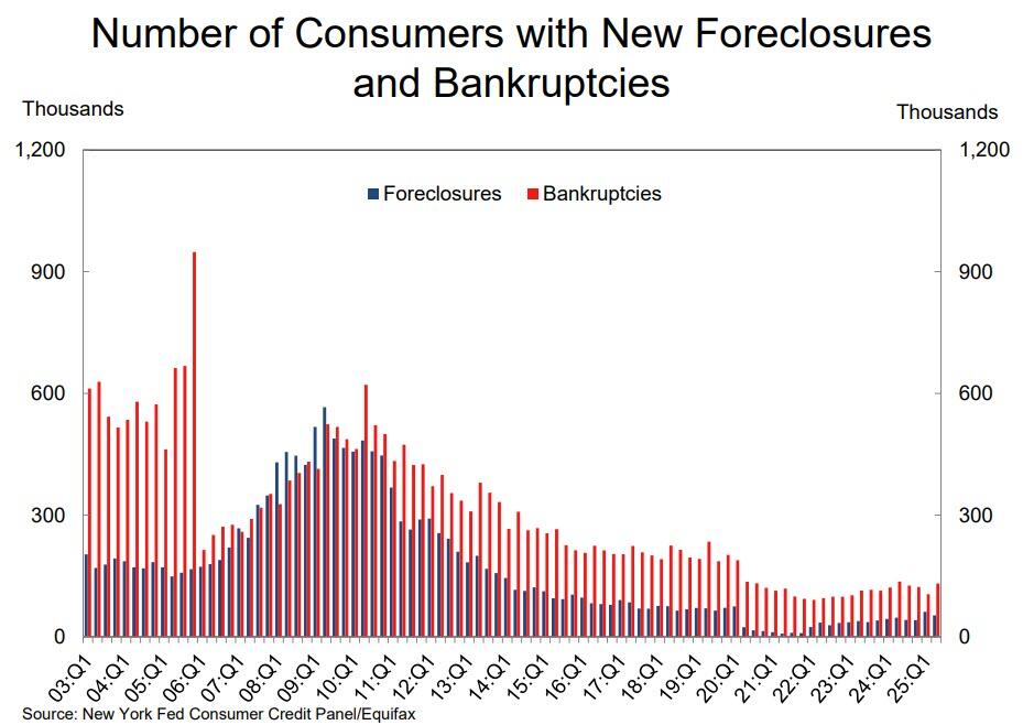 Shocking, Record Explosion In Student Loan Delinquencies Marks The Start Of Next Debt Crisis