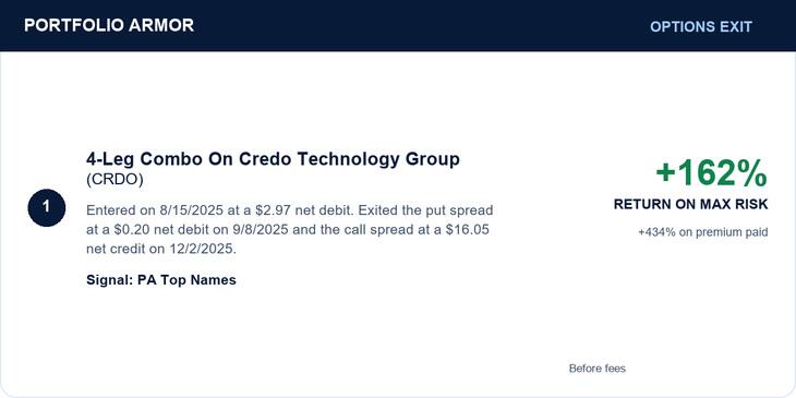 Credo four-leg combo: entered August 15, 2025 at a $2.97 net debit; put spread exited September 8 at $0.20 debit and call spread exited December 2 at $16.05 credit; 162% return on original maximum risk and 434% on premium paid