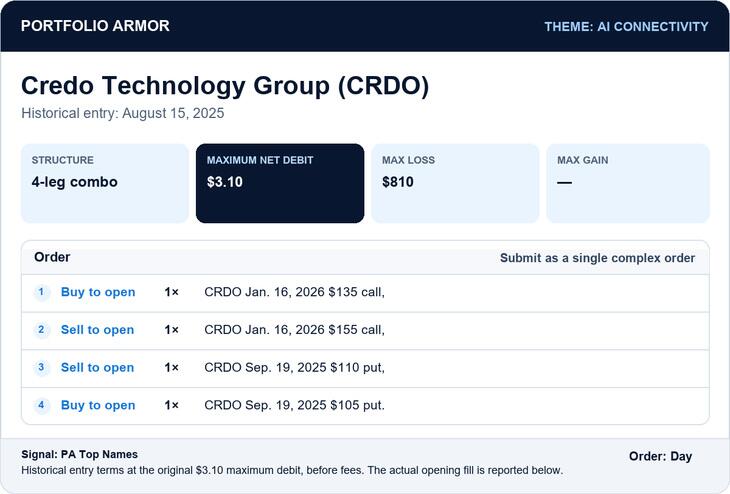 Historical Credo entry on August 15, 2025: January 2026 $135/$155 call spread and September 2025 $110/$105 put spread, offered at a maximum $3.10 net debit with $810 maximum loss
