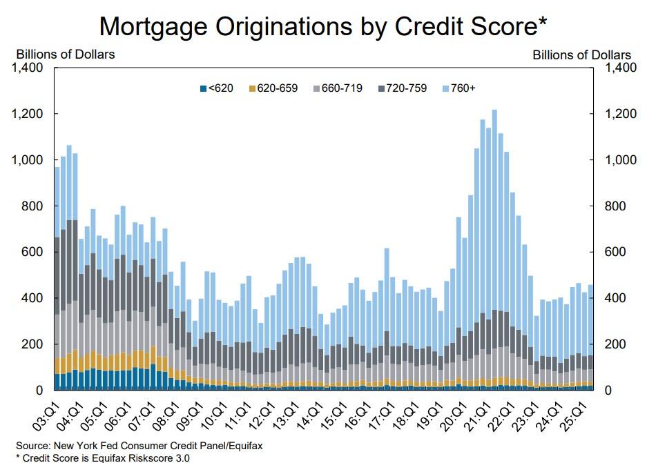 Shocking, Record Explosion In Student Loan Delinquencies Marks The Start Of Next Debt Crisis