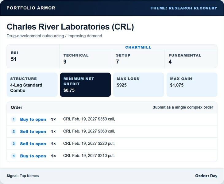 September 14, 2026 Charles River entry: four-leg standard combo, all February 19, 2027, buying $350 call and $210 put, selling $360 call and $220 put, minimum $0.75 net credit, maximum loss $925 and maximum gain $1,075 at the published limit.