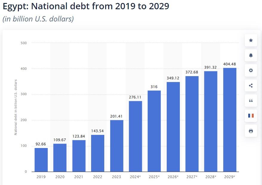 Egypt Teeters On Brink Of Economic Ruin As Public Debt Mounts, Poverty Rate Soars