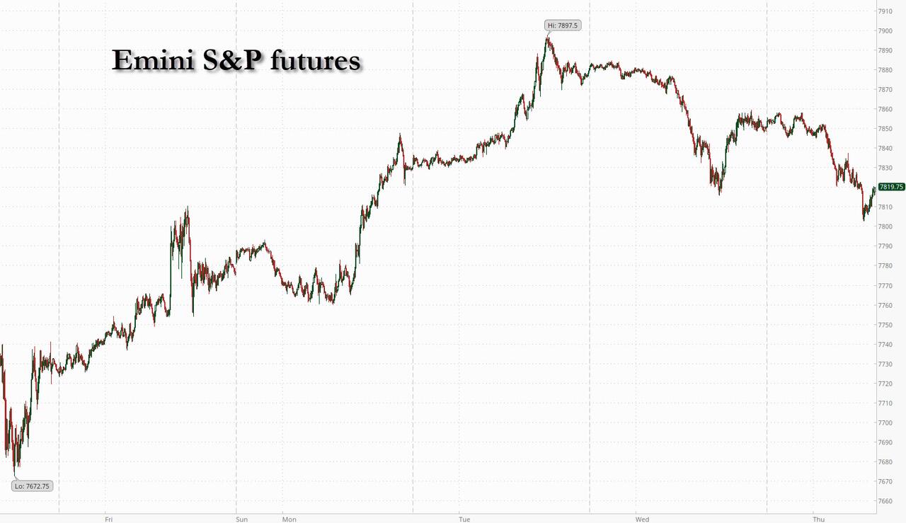 Futures Slide As Oil Jumps On Iran Strike Report, Bond Rout Resumes Ahead Of 30Y Auction
