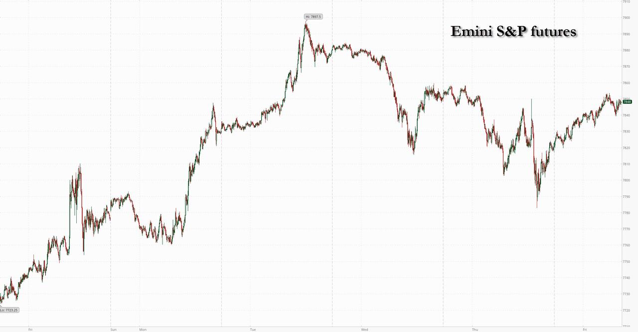 Futures Rise After OpenAI Damage Control Sparks Tech Rebound, Oil Slides
