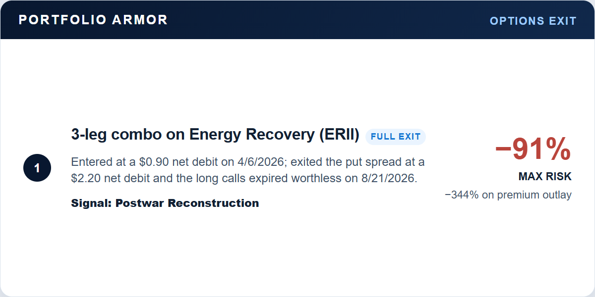 Energy Recovery trade exit card showing a 91% loss of maximum risk.