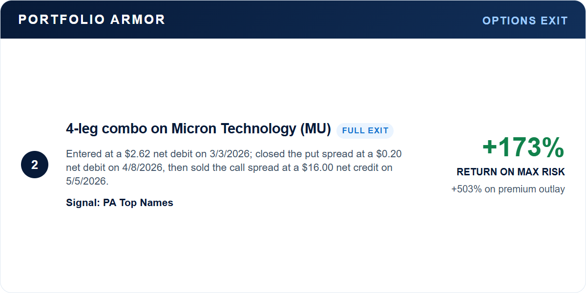 Micron Technology full exit: 173 percent return on maximum risk and 503 percent on premium outlay