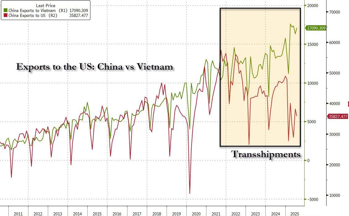 中國對越南出口圖