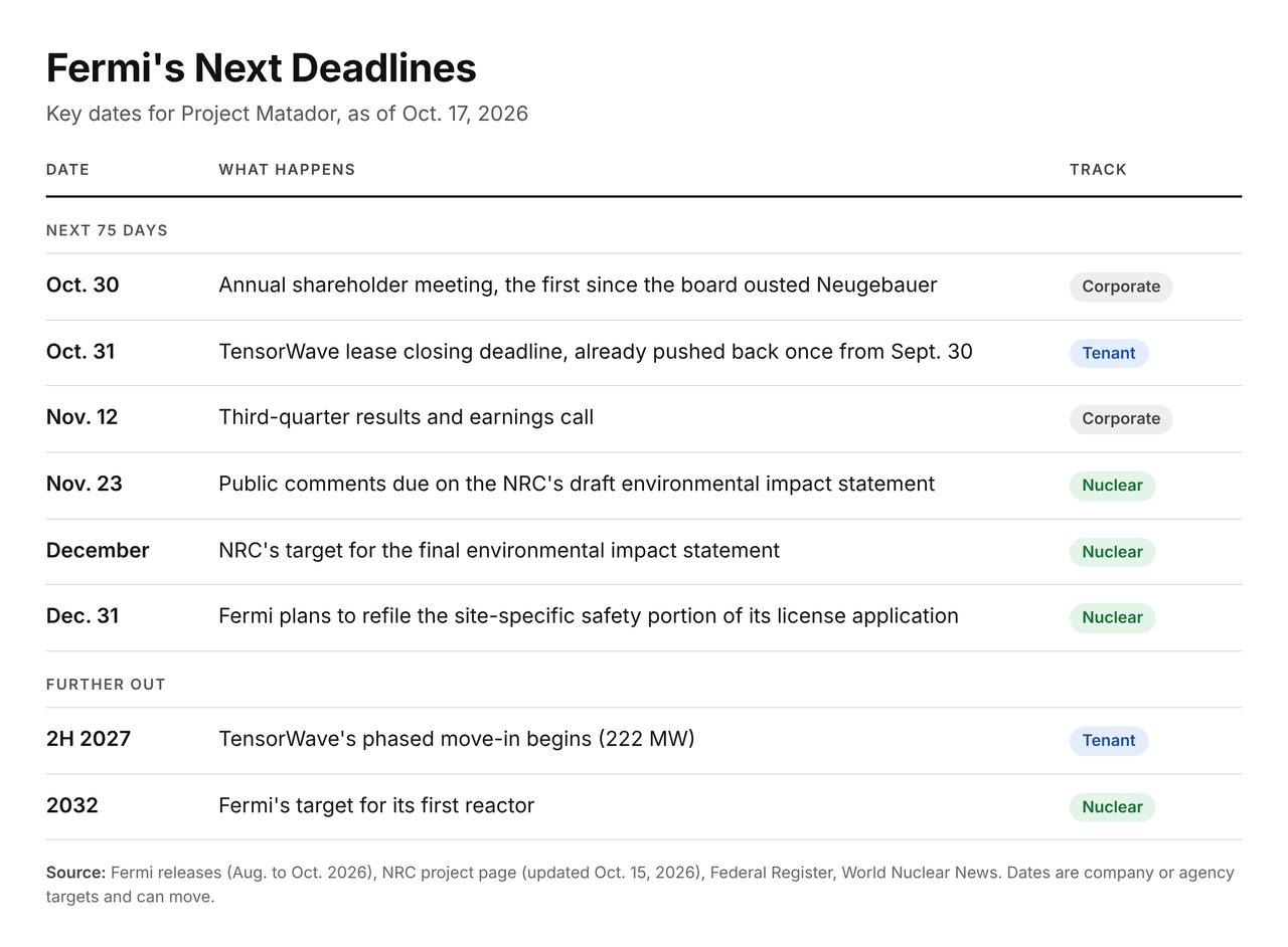 NRC Backs Fermi's Four Texas Reactors