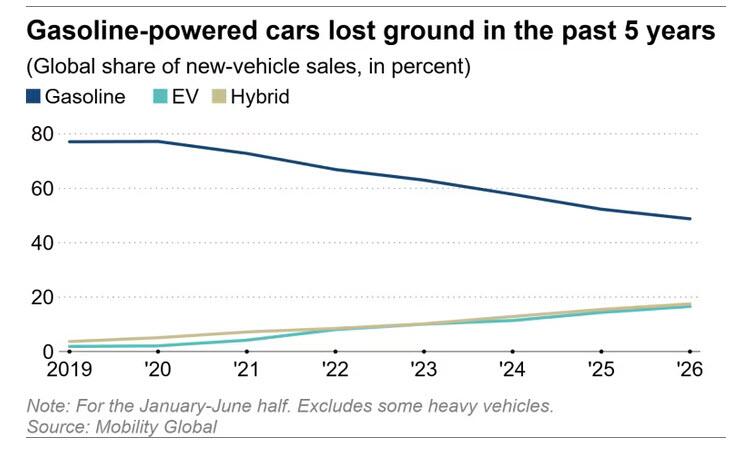 Fuel Price Shock Pushes Gas Cars Under 50% Of Global New-Auto Sales For First Time