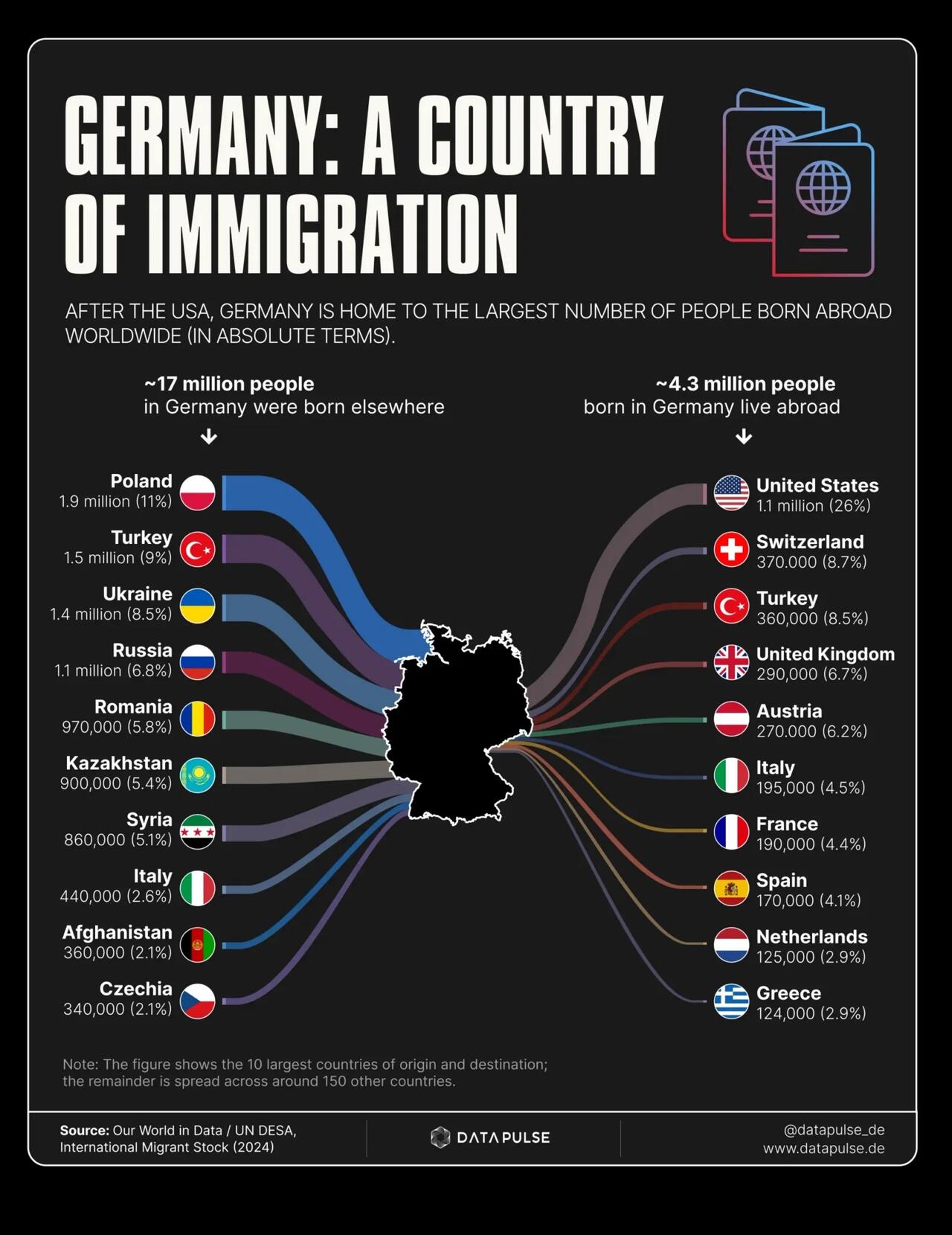 Here's Where Germany's 17 Million Immigrants Come From