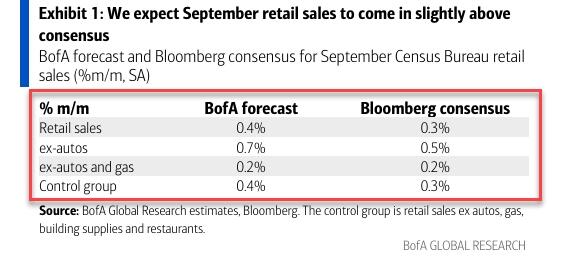 Pump-Pain Spreads: Retail Sales Soar To Record High, Sentiment Sits As Record Low