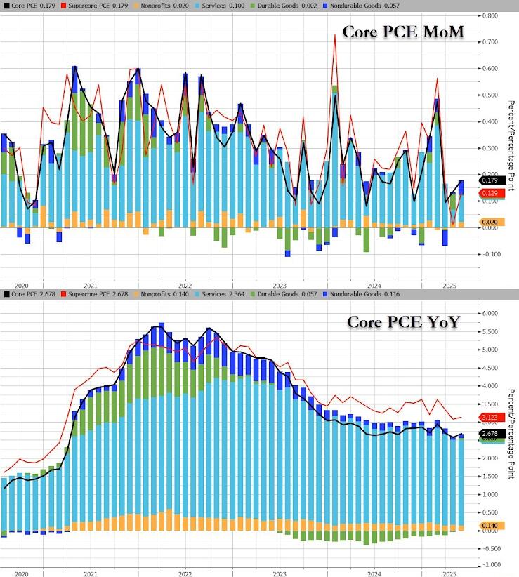 DOGE Sparks Biggest Plunge In Social Security Handouts Ever; Fed's Favorite Inflation Indicator Ticked Higher In May