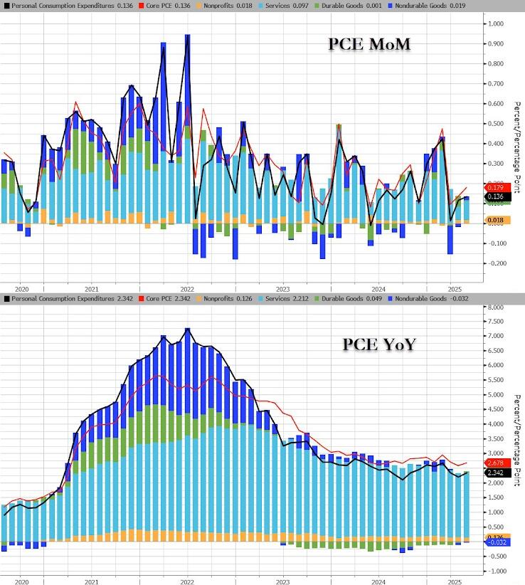 DOGE Sparks Biggest Plunge In Social Security Handouts Ever; Fed's Favorite Inflation Indicator Ticked Higher In May
