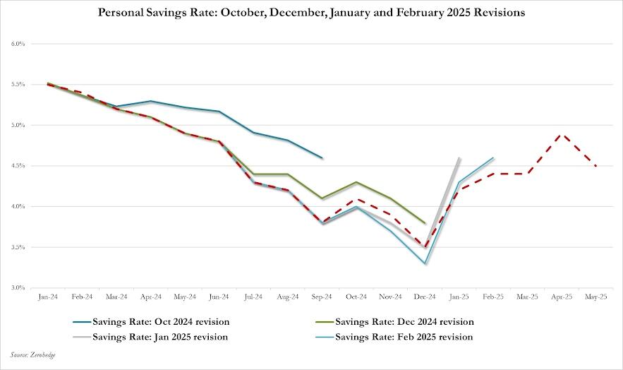 DOGE Sparks Biggest Plunge In Social Security Handouts Ever; Fed's Favorite Inflation Indicator Ticked Higher In May