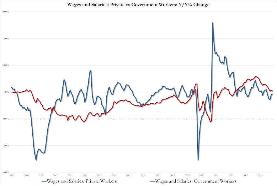 DOGE Sparks Biggest Plunge In Social Security Handouts Ever; Fed's Favorite Inflation Indicator Ticked Higher In May