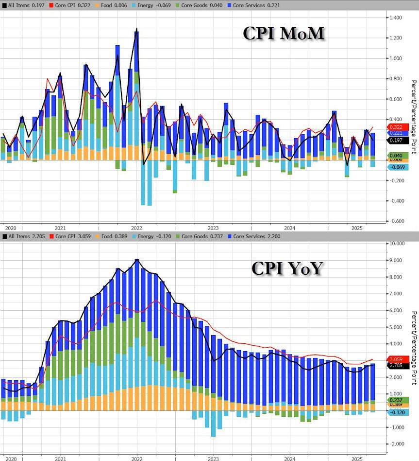Tariffs Have Not Caused Inflation, the negative Predictions were Wrong