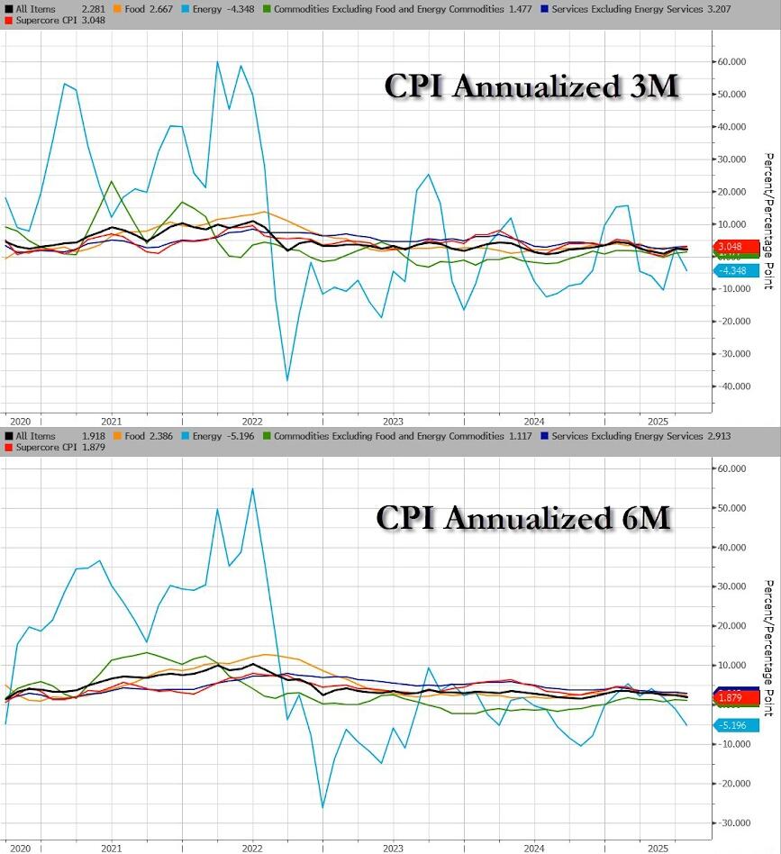 Tariffs Have Not Caused Inflation, the negative Predictions were Wrong