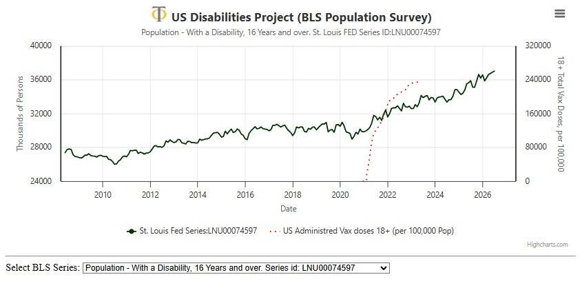 The Disastrous UK Disability Signal That Corroborates The US Data!