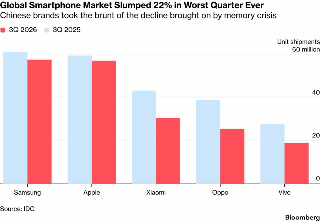 "Worst Is Yet To Come": Global Smartphone Shipments Crash 22% As Memory Crisis Squeezes Consumers