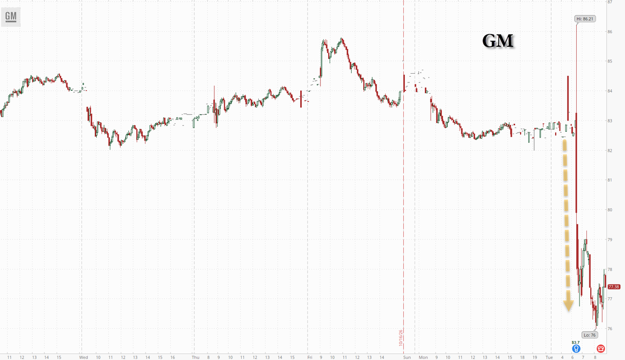 General Motors Shares Plunge 6% Despite $20 Billion Buyback Announcement And Earnings Beat